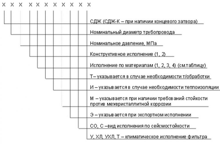 Значение аббревиатур и цифр фильтров СДЖ в Курске